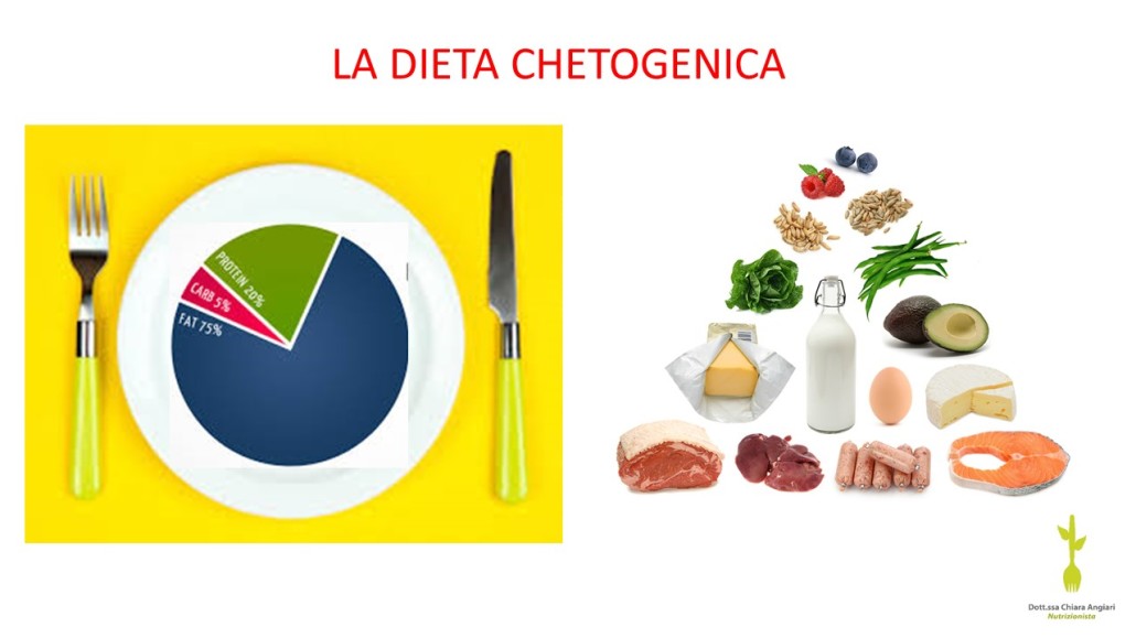 Risultati immagini per dieta chetogenica